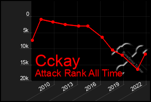 Total Graph of Cckay