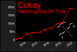 Total Graph of Cckay