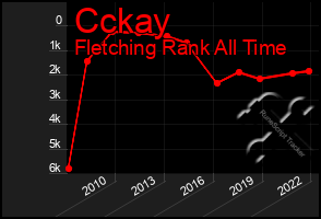 Total Graph of Cckay