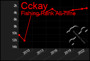 Total Graph of Cckay