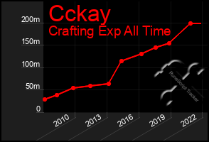 Total Graph of Cckay