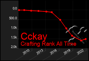 Total Graph of Cckay