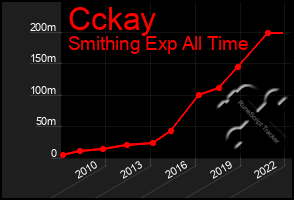 Total Graph of Cckay