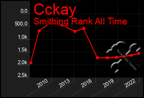Total Graph of Cckay
