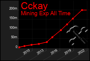 Total Graph of Cckay