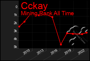 Total Graph of Cckay