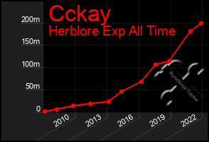 Total Graph of Cckay