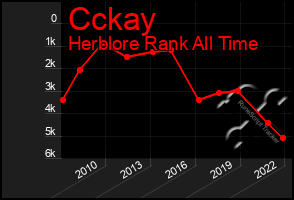 Total Graph of Cckay