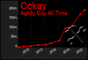 Total Graph of Cckay