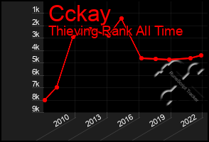 Total Graph of Cckay