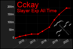 Total Graph of Cckay