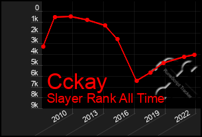 Total Graph of Cckay