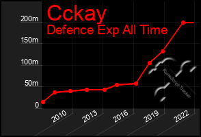 Total Graph of Cckay
