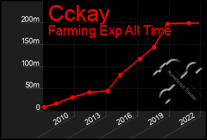 Total Graph of Cckay