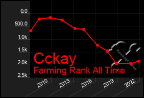Total Graph of Cckay