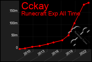 Total Graph of Cckay