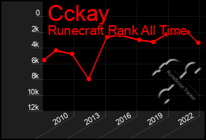 Total Graph of Cckay