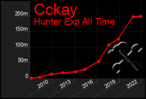Total Graph of Cckay