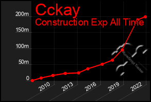 Total Graph of Cckay