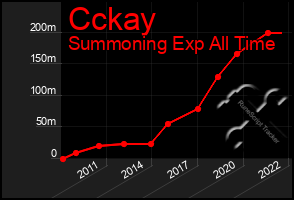 Total Graph of Cckay