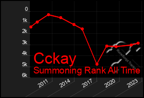 Total Graph of Cckay