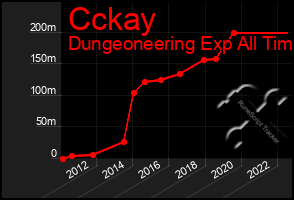 Total Graph of Cckay