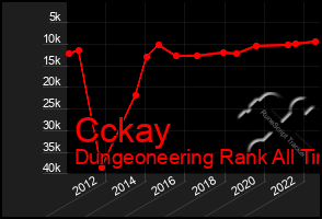 Total Graph of Cckay