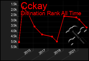 Total Graph of Cckay