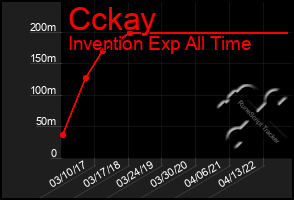 Total Graph of Cckay