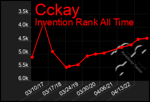 Total Graph of Cckay