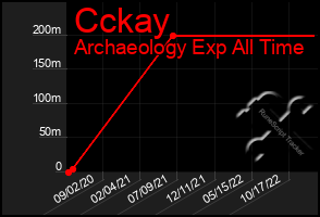 Total Graph of Cckay