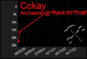 Total Graph of Cckay