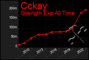 Total Graph of Cckay