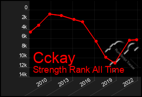 Total Graph of Cckay