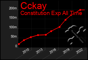 Total Graph of Cckay