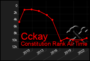Total Graph of Cckay