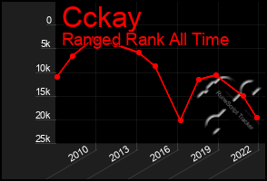 Total Graph of Cckay