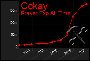 Total Graph of Cckay