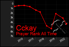 Total Graph of Cckay