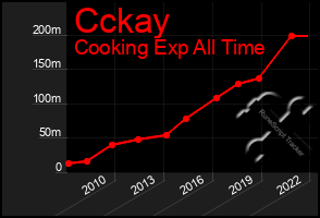 Total Graph of Cckay