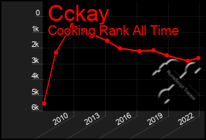 Total Graph of Cckay