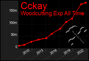 Total Graph of Cckay