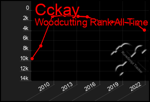 Total Graph of Cckay