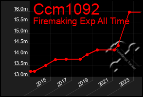 Total Graph of Ccm1092