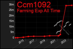 Total Graph of Ccm1092