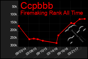 Total Graph of Ccpbbb