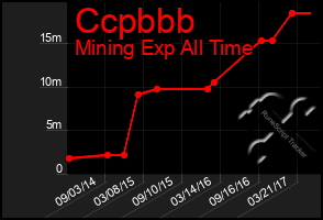 Total Graph of Ccpbbb
