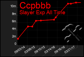 Total Graph of Ccpbbb