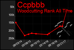 Total Graph of Ccpbbb