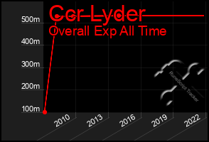 Total Graph of Ccr Lyder